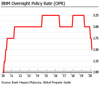 Investment Analysis Of Malaysian Real Estate Market