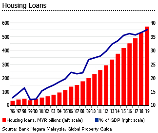 Investment Analysis Of Malaysian Real Estate Market