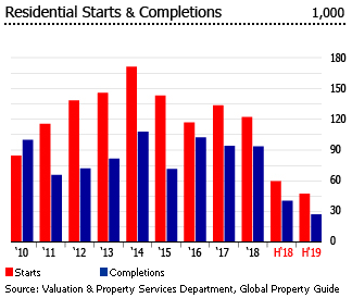 Investment Analysis Of Malaysian Real Estate Market