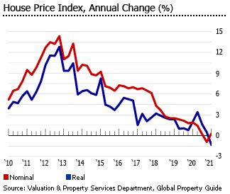 Malaysia House Price Index 