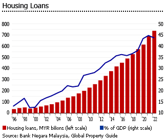 Malaysia housing loans