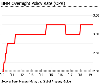 Johor Bahru Property Price Chart 2018