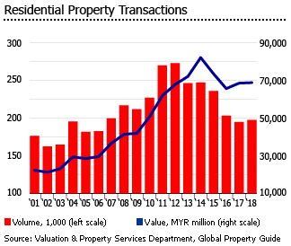 Malaysia residential property transactions