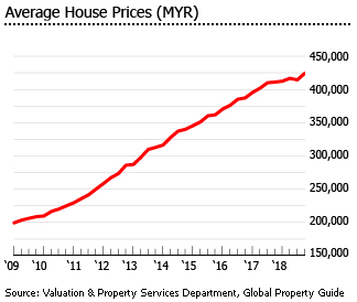 Johor Bahru Property Price Chart 2018