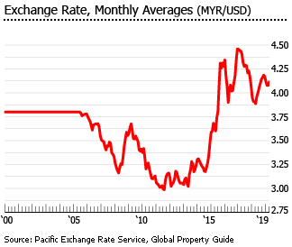 Malaysia House Price Chart