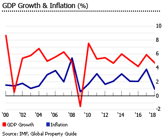 Malaysia gdp inflation