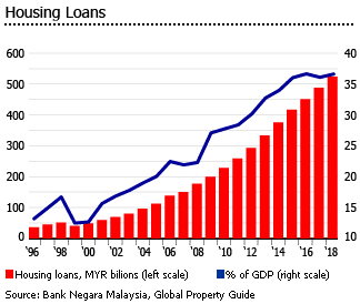 Malaysia House Price Chart