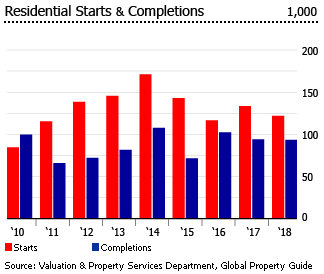 Malaysia residential starts completions