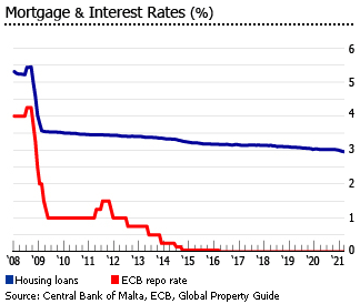 Malta mortgage interest rates graph