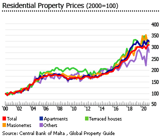 Malta residential property prices
