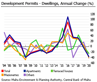 Malta development permits annual change