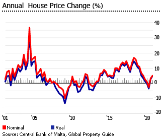 Malta overview annual house price change graph