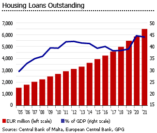 Malta housing loans
