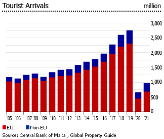 Malta tourist arrivals