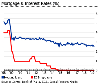 Malta mortgage interest rates graph