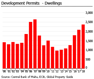 Malta development permits