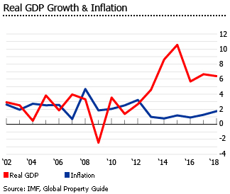 Malta gdp inflation