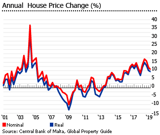 Malta overview annual house price change graph