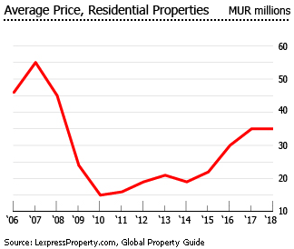 Mauritius average price residential properties