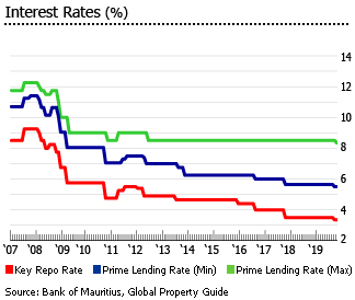 Mauritius interest rates