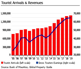 Mauritius tourist arrival revenues