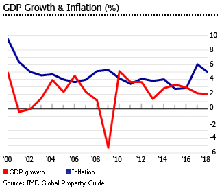 Mexico gdp inflation