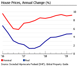 Mexico house prices