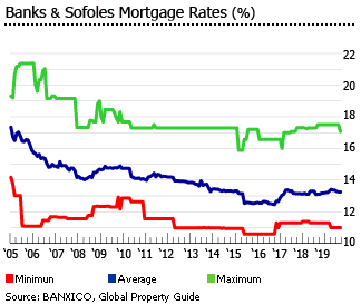 Mexico mortgage interest rates