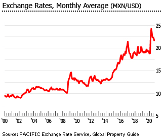 Mexico exchange rate Mexico exchange rate