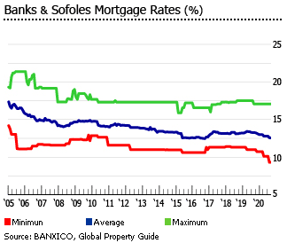 Mexico interest rates Mexico interest rates