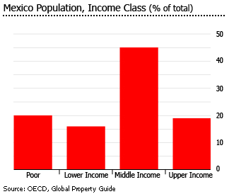 Mexico population income class Mexico population income class