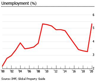 Mexico unemployment Mexico unemployment