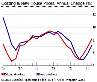Mexico existing new house prices