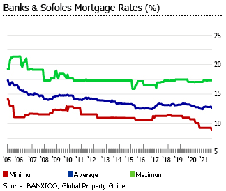 Mexico interest rates Mexico interest rates