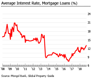 Mongolia mortgage interest rates