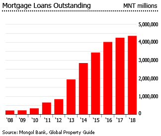 Mongolia mortgage loans outstanding