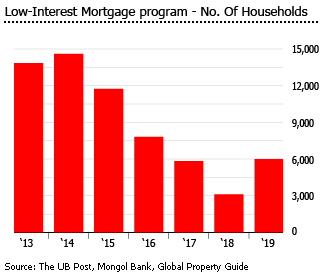 Mongolia mortgage program