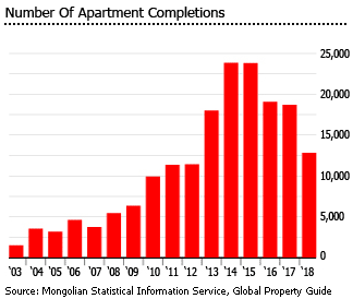 Mongolia constructions apartments