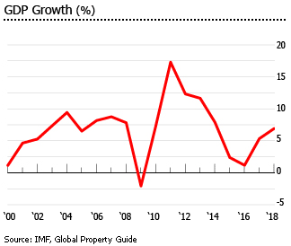 Mongolia gdp growth