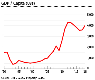 Mongolia gdp per capita