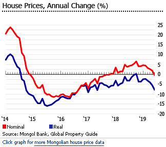 Mongolia house prices