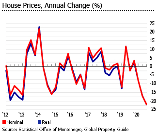 Montenegro house prices Montenegro house prices