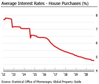 Montenegro interest rates
