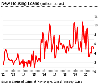 Montenegro new housing loans Montenegro new housing loans