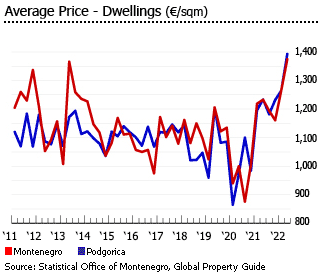 Montenegro avg price dwellings