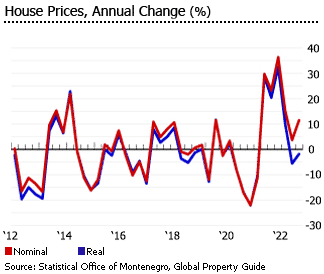 Montenegro house prices Montenegro house prices