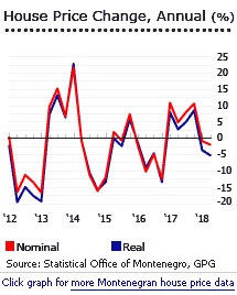 Montenegro house prices