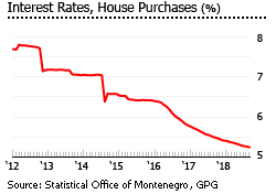 Montenegro interest rates