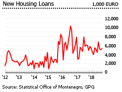 Montenegro new housing loans