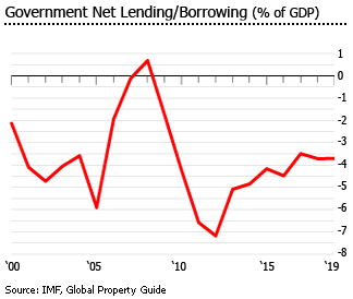 Morocco government net lending